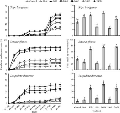 Effects of Litter on Seedling Emergence and Seed Persistence of Three Common Species on the Loess Plateau in Northwestern China